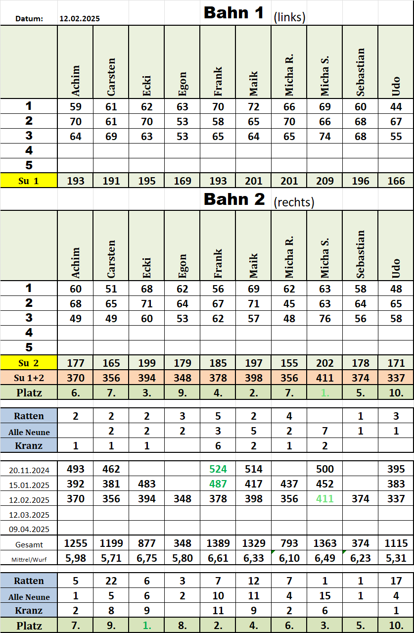 Kegelwertung 20250212