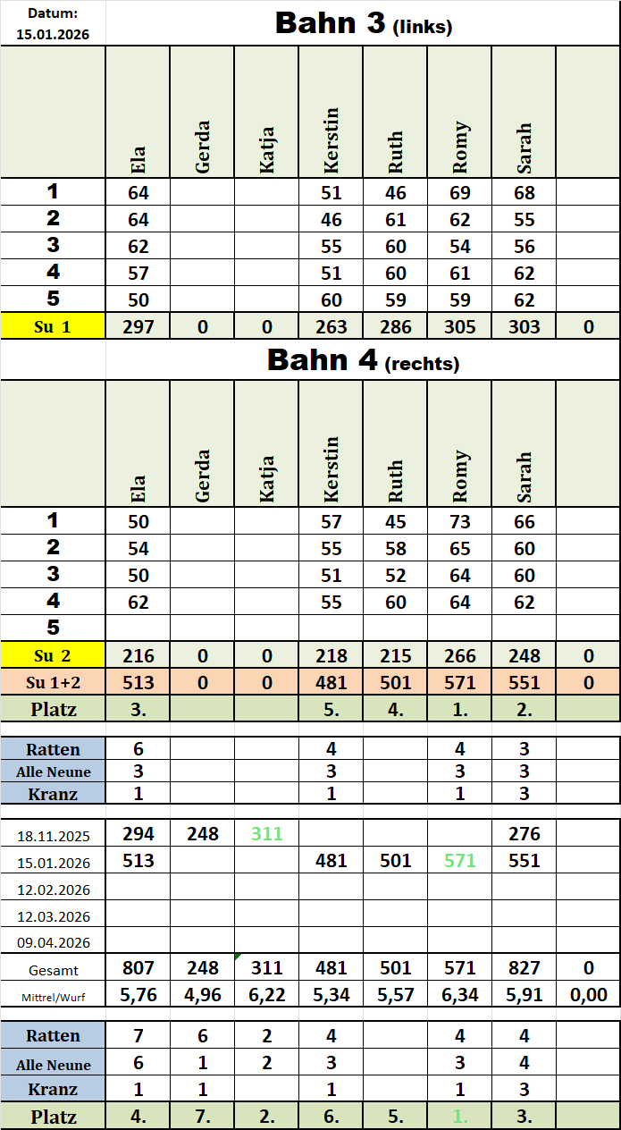 Kegelwertung F 20260115